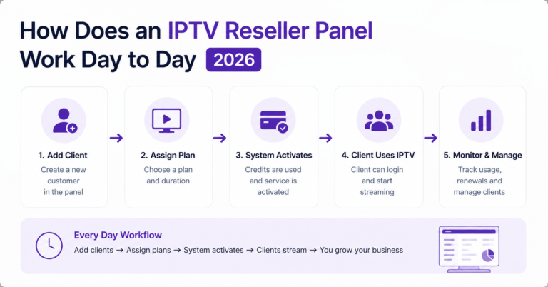 IPTV Reseller Panel Work