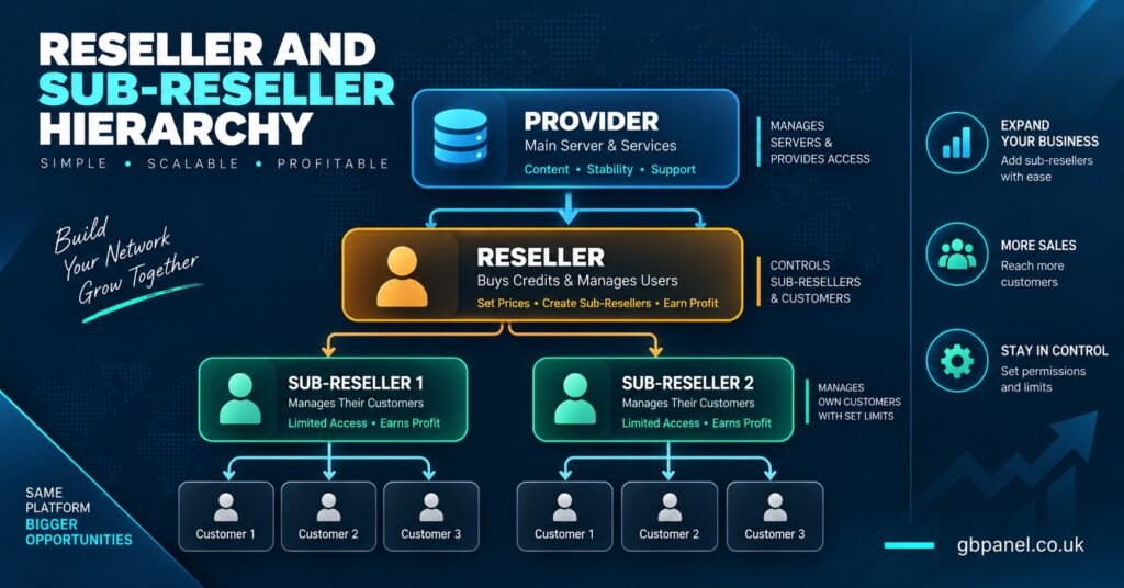 Reseller and sub-reseller hierarchy